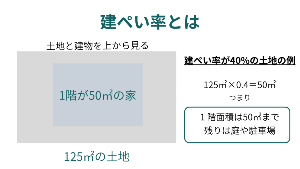 建ぺい率の説明