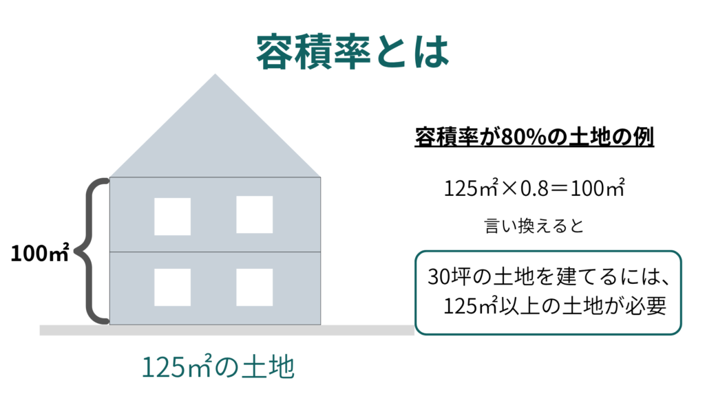 容積率の説明
