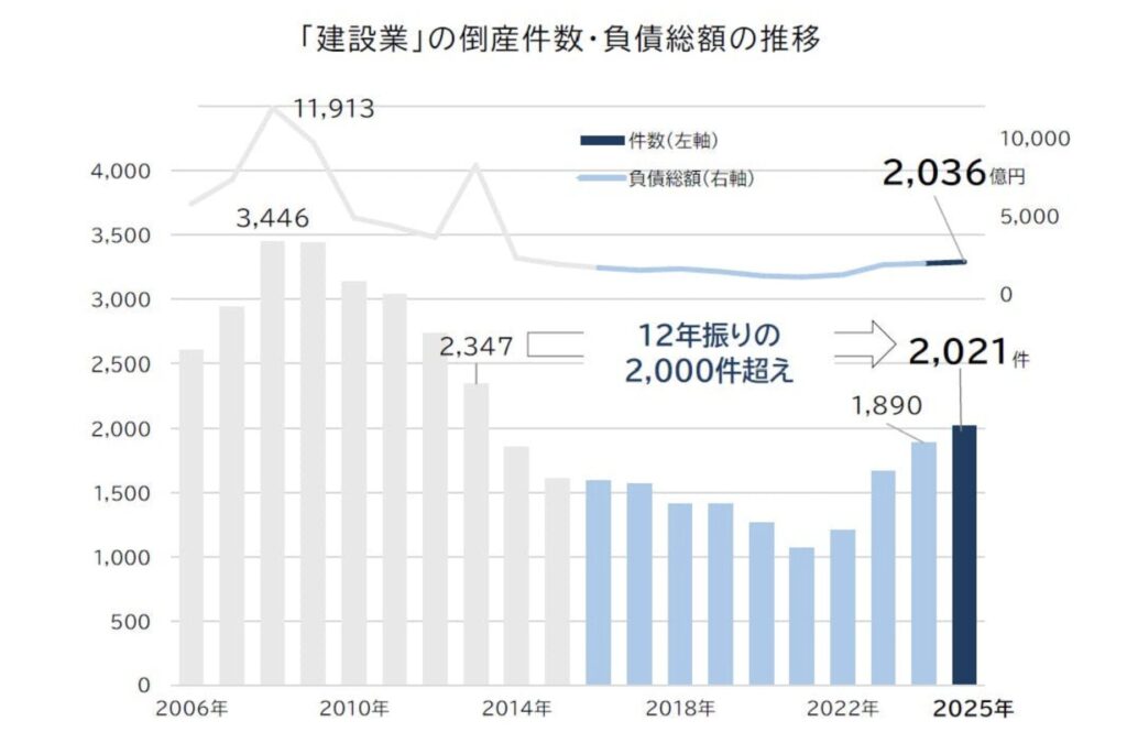 帝国データバンク2025年の建設業倒産件数
