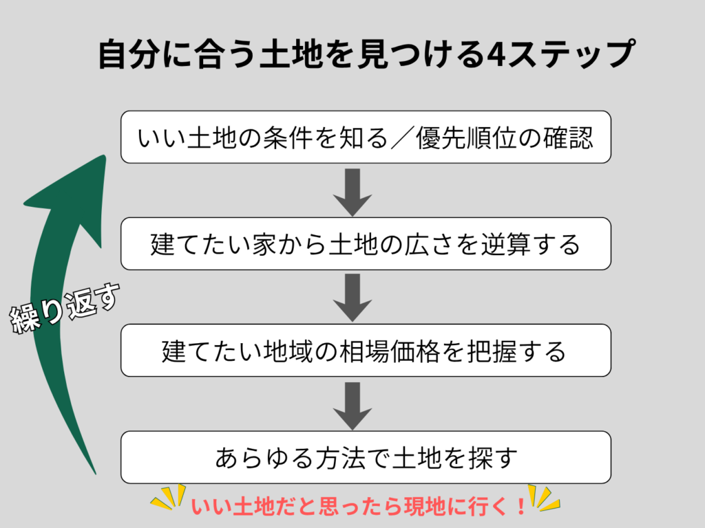 土地探しの手順