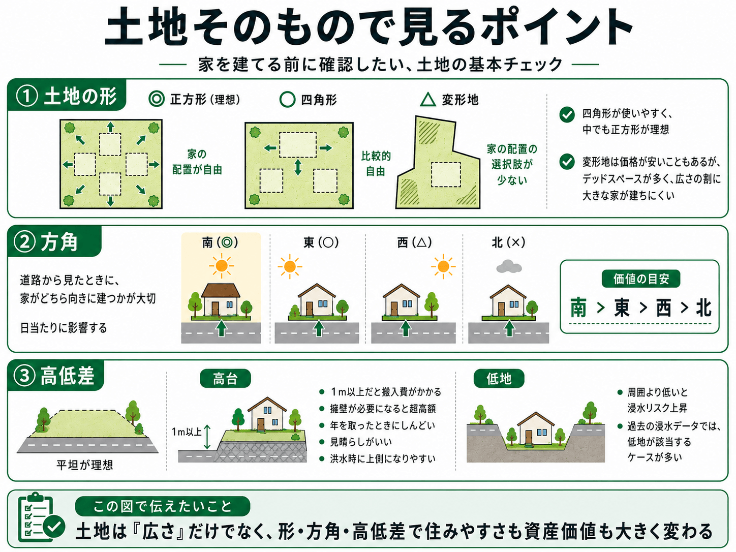 土地の形、高低差、方角