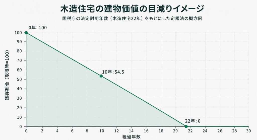 建物の資産価値の目減り