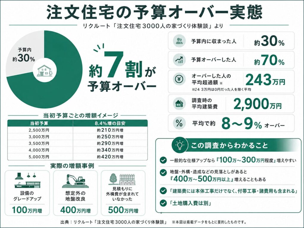 注文住宅で予算オーバーした人の割合