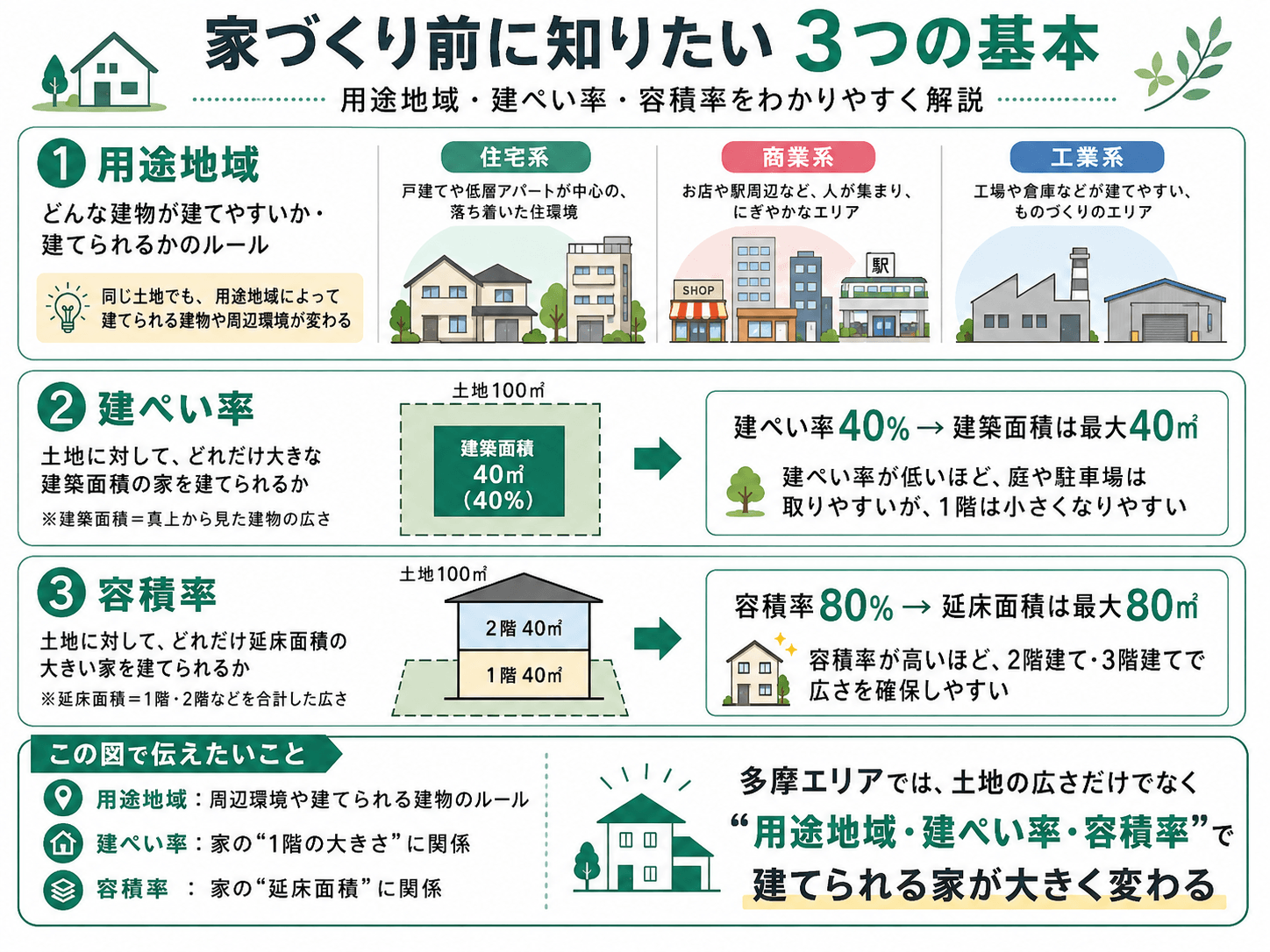 用途地域・建ぺい率・容積率