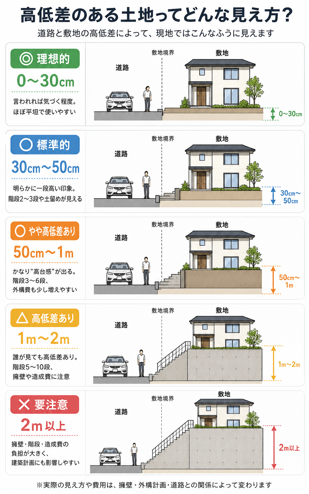 高低差と道路と建物の見え方