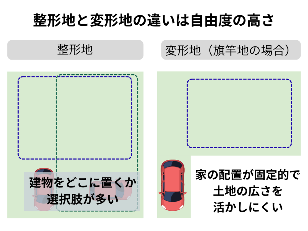 整形地と変形地