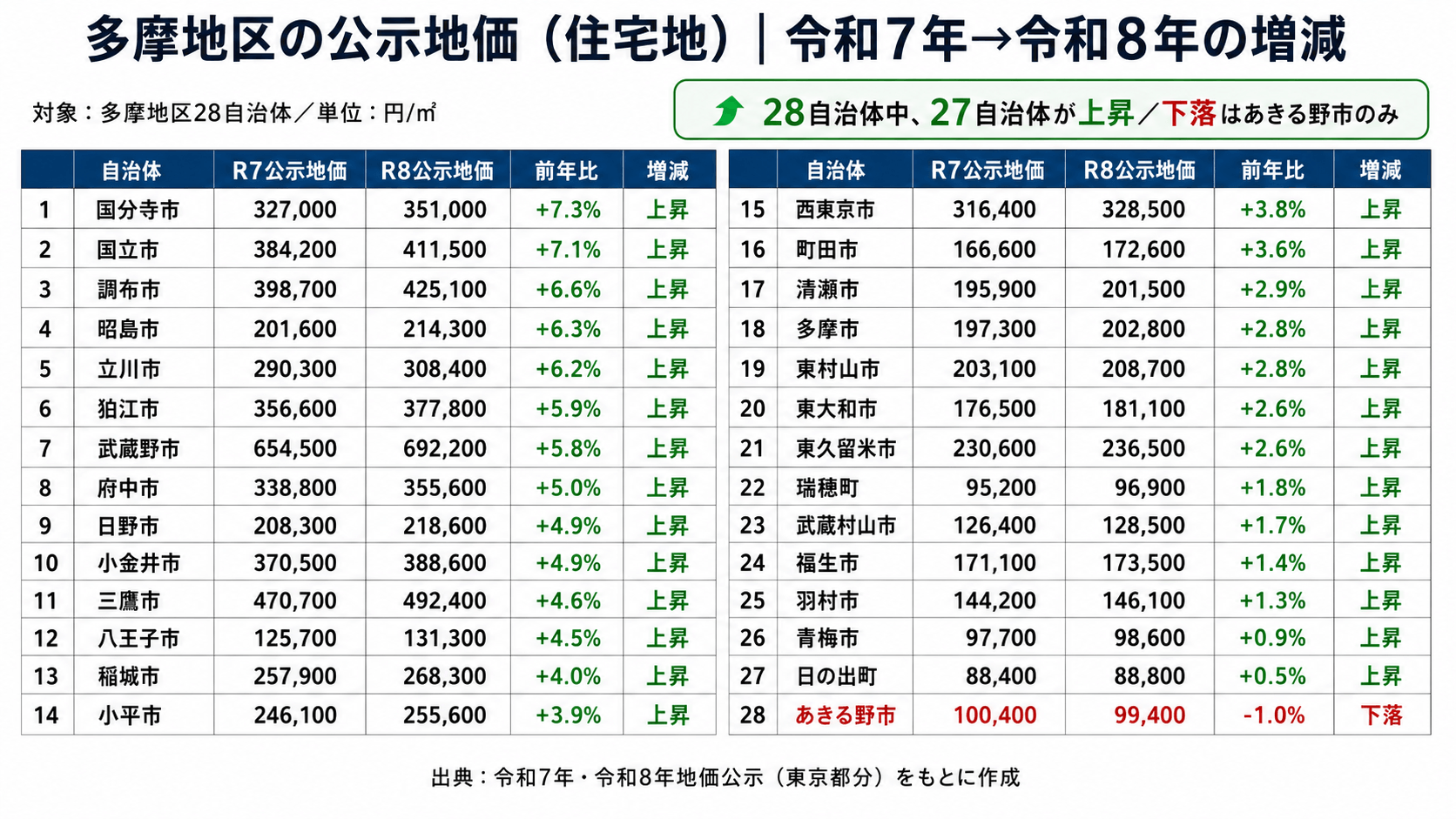 多摩エリア公示地価R7-R8推移