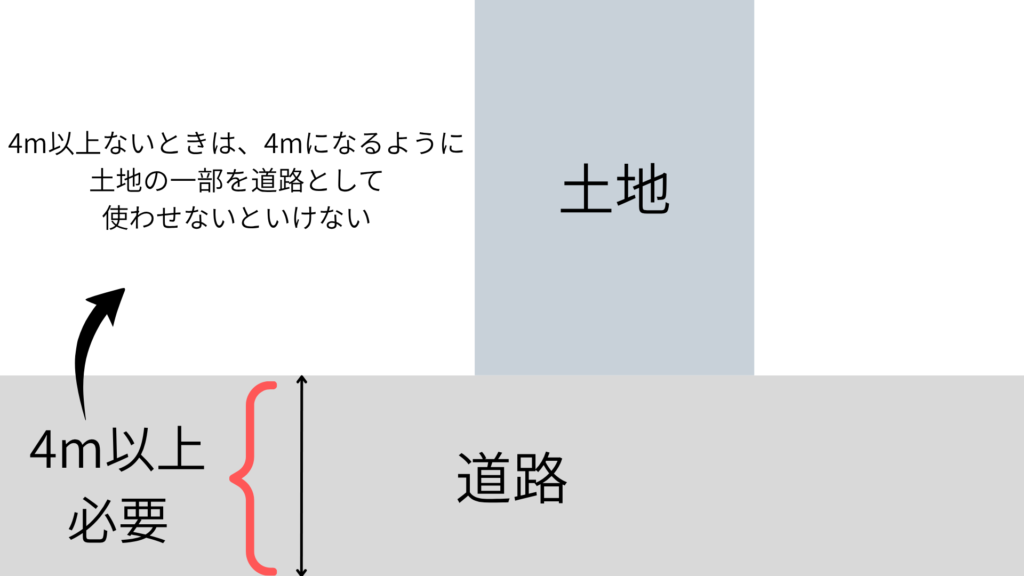 セットバックの説明